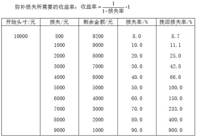 教你用最“笨”的方法在股市赚钱：炒股“炒”的是资金管理，看完受益匪浅！