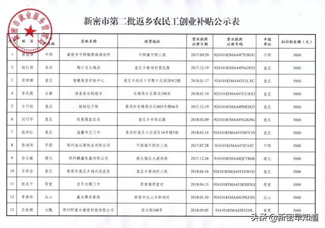 刚刚！新密发布第二批返乡农民工创业补贴人员名单！有你认识的吗