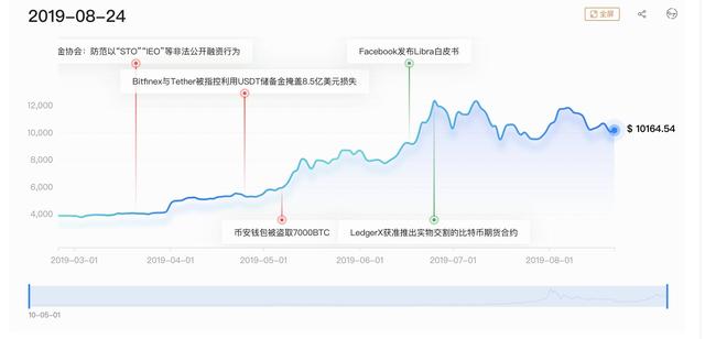 “比特币十年”刷爆整个币圈，是时候重新认识BTC了