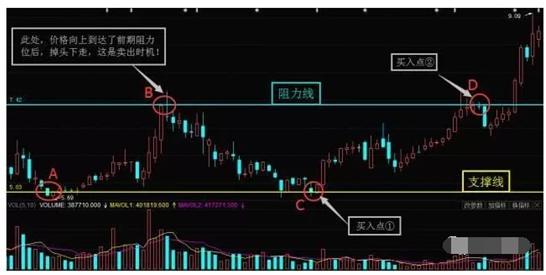 炒股不败口诀：“上涨找支撑，下跌找压力”，不懂你就输了