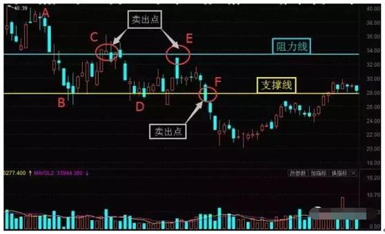 炒股不败口诀：“上涨找支撑，下跌找压力”，不懂你就输了