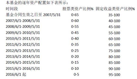 养老目标基金大热，到底要不要入手？