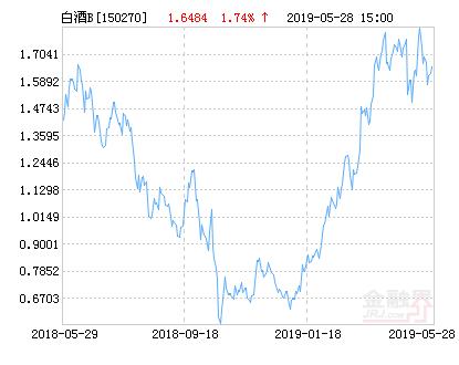 招商中证白酒B净值上涨1.74% 请保持关注