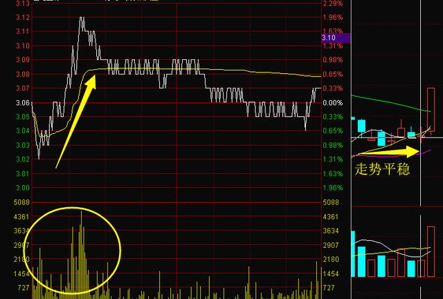 凡是“集合竞价”发出3种信号，股民大胆介入，定是主力抢筹无疑