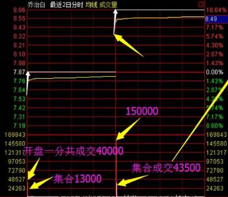 凡是“集合竞价”发出3种信号，股民大胆介入，定是主力抢筹无疑