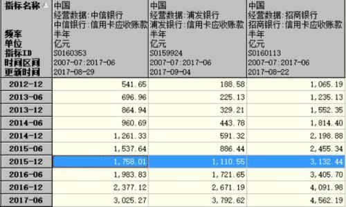 人手至少2.6张信用卡 信用卡业务又爆了