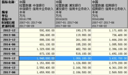 人手至少2.6张信用卡 信用卡业务又爆了