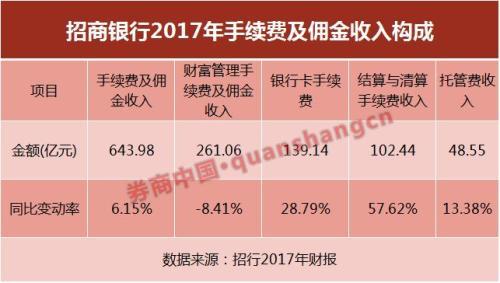 人手至少2.6张信用卡 信用卡业务又爆了