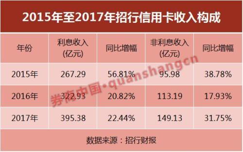 人手至少2.6张信用卡 信用卡业务又爆了