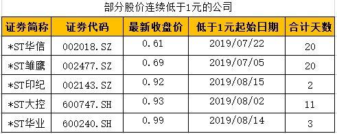 *ST华信：股价连续20个交易日低于面值 8月19日起停牌