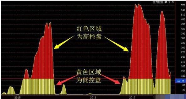 什么是控盘对于一只股是控盘好还是不控盘好？看完此文你就明白了