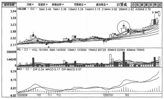 关于庄家拉升的固定铁律，这是我见过最透彻的文章，简单却很赚钱