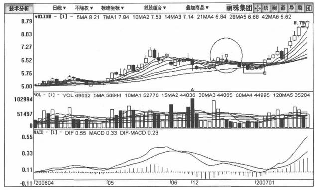 关于庄家拉升的固定铁律，这是我见过最透彻的文章，简单却很赚钱