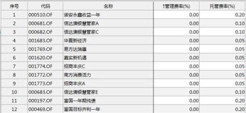 这些收费最便宜的基金 你会买么？