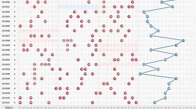 102期双色球历史同期号，去年此期低开走的并不高，奇偶平分秋色