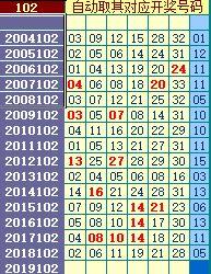 102期双色球历史同期号，去年此期低开走的并不高，奇偶平分秋色