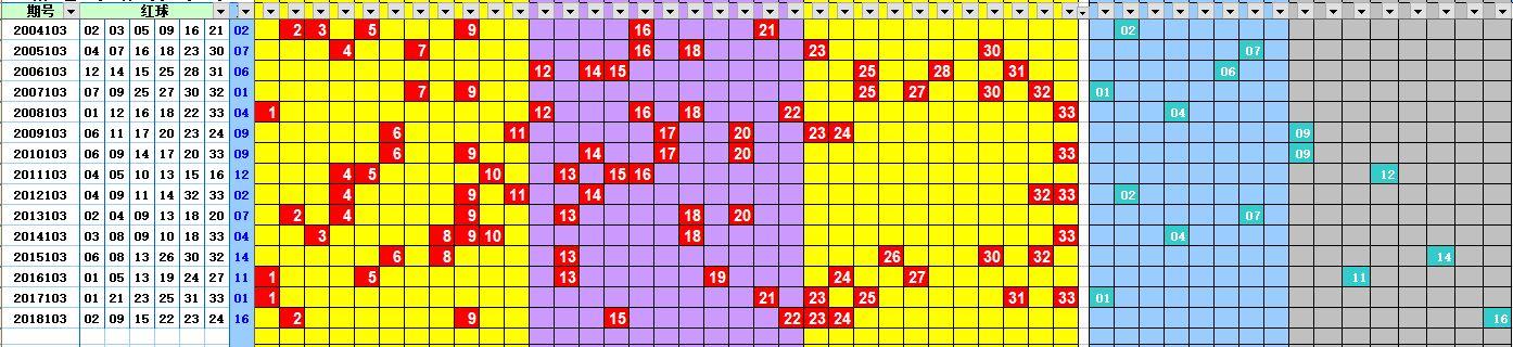102期双色球历史同期号，去年此期低开走的并不高，奇偶平分秋色