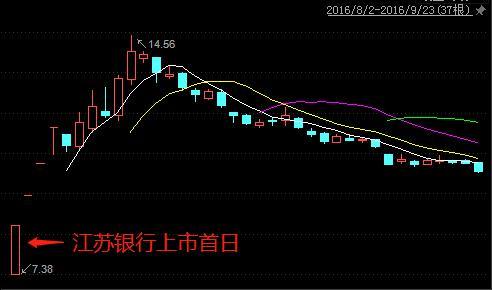 首日遭大额抛售 这只上市就超百元新股还有几个涨停？