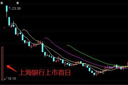 首日遭大额抛售 这只上市就超百元新股还有几个涨停？