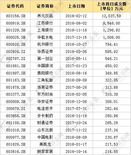 首日遭大额抛售 这只上市就超百元新股还有几个涨停？