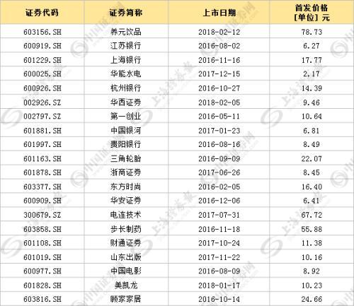 首日遭大额抛售 这只上市就超百元新股还有几个涨停？