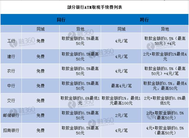 这些手续费已经停止收取，不要再交冤枉钱！