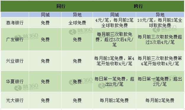 这些手续费已经停止收取，不要再交冤枉钱！