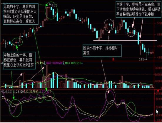 简单明了教您怎么看懂K线图，炒股变得超级简单