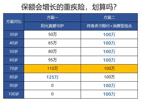 全网首发丨18款阳光保险重疾险对比分析，哪款值得买？