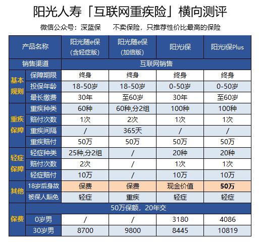 全网首发丨18款阳光保险重疾险对比分析，哪款值得买？