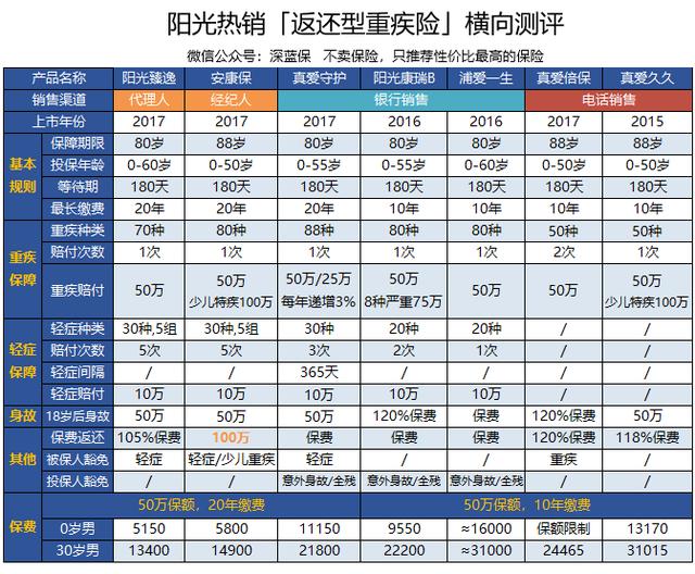 全网首发丨18款阳光保险重疾险对比分析，哪款值得买？