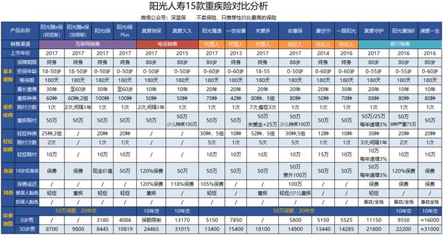 全网首发丨18款阳光保险重疾险对比分析，哪款值得买？