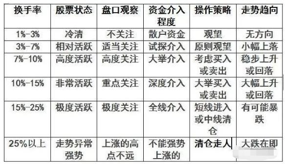 主力是出货还是洗盘？我们偷偷看一眼“换手率”就知道了，真正做到低买高卖！