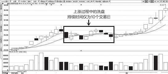 主力是出货还是洗盘？我们偷偷看一眼“换手率”就知道了，真正做到低买高卖！