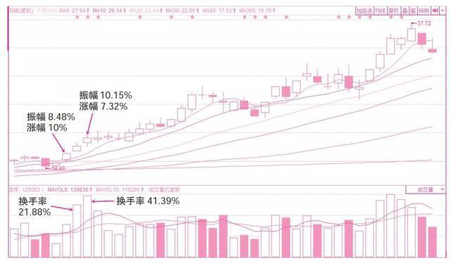 主力是出货还是洗盘？我们偷偷看一眼“换手率”就知道了，真正做到低买高卖！