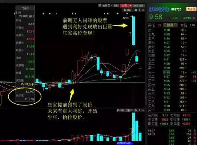 主力是出货还是洗盘？我们偷偷看一眼“换手率”就知道了，真正做到低买高卖！