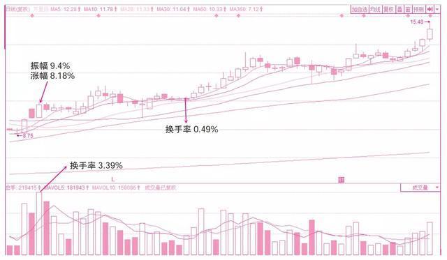 主力是出货还是洗盘？我们偷偷看一眼“换手率”就知道了，真正做到低买高卖！