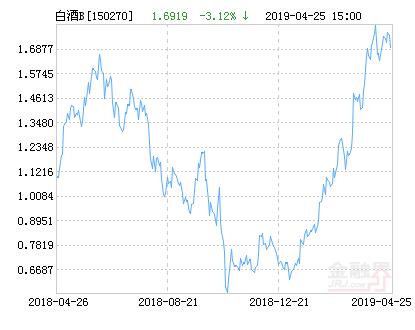 招商中证白酒B净值下跌3.12% 请保持关注