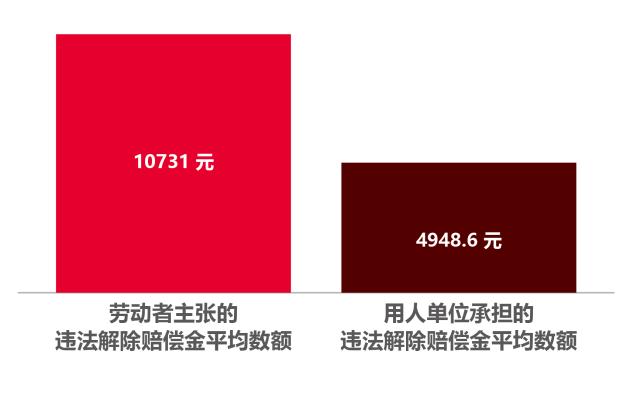 辞退一名试用期员工平均需要赔偿4948.6元！