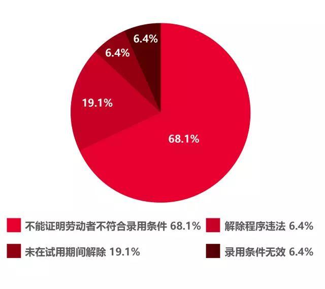 辞退一名试用期员工平均需要赔偿4948.6元！