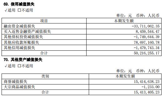 西南证券23亿资管踩雷4宗股票质押 上半年IPO过会0单