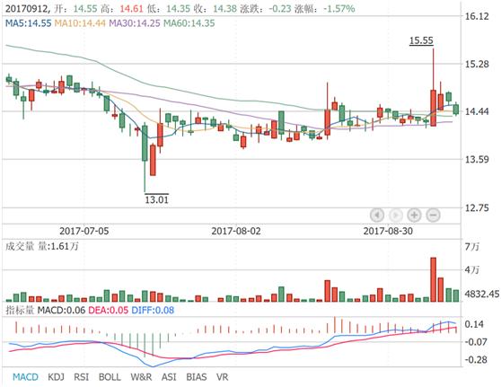 A股大宗交易日报9.12前三甲：梦舟股份/思源电气/广聚能源