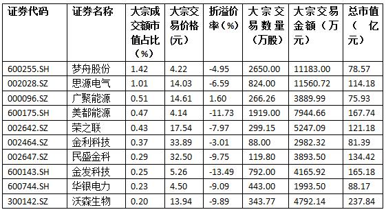 A股大宗交易日报9.12前三甲：梦舟股份/思源电气/广聚能源