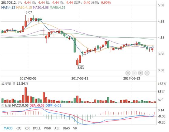 A股大宗交易日报9.12前三甲：梦舟股份/思源电气/广聚能源