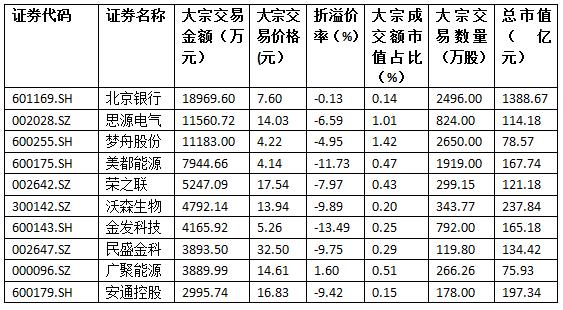 A股大宗交易日报9.12前三甲：梦舟股份/思源电气/广聚能源