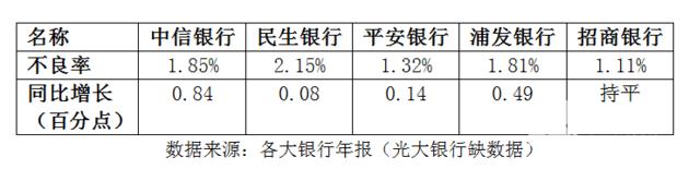 6家上市银行去年累计发卡3.69亿张   信用卡业务哪家强？