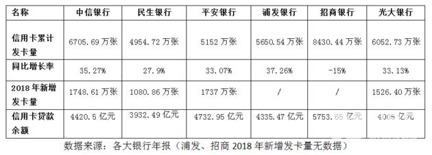 6家上市银行去年累计发卡3.69亿张   信用卡业务哪家强？