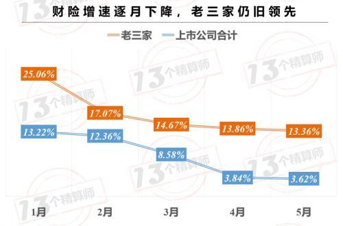 5月上市公司保费排名榜：平安稳坐一哥宝座 与国寿差距进一步拉大