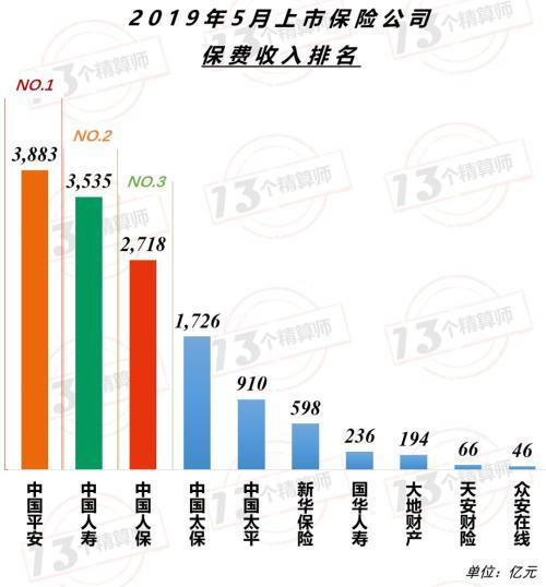 5月上市公司保费排名榜：平安稳坐一哥宝座 与国寿差距进一步拉大