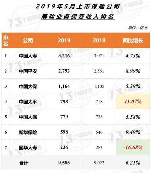 5月上市公司保费排名榜：平安稳坐一哥宝座 与国寿差距进一步拉大